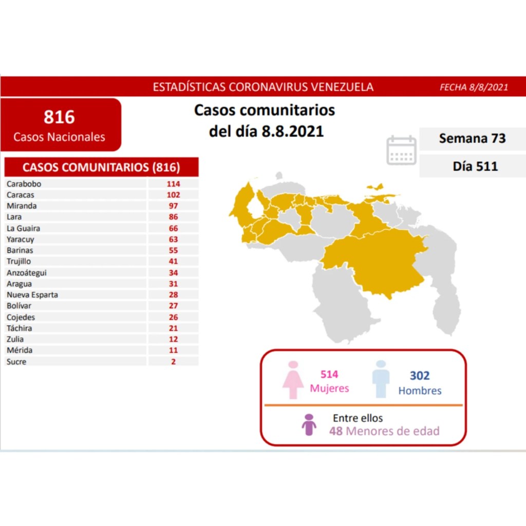 Nueva semana radical inicia con 816 casos&nbsp;positivos