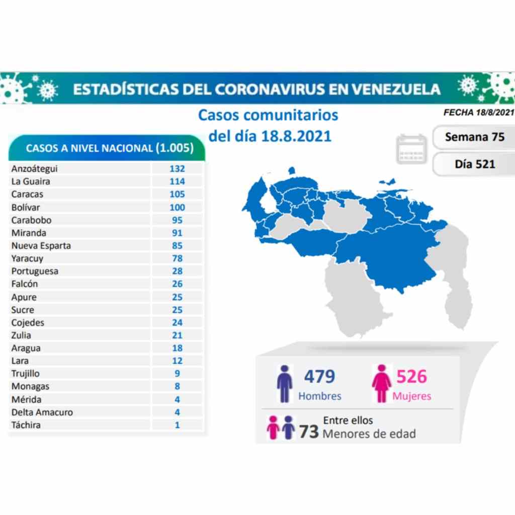 1.005 nuevos casos de COVID-19 en&nbsp;Venezuela