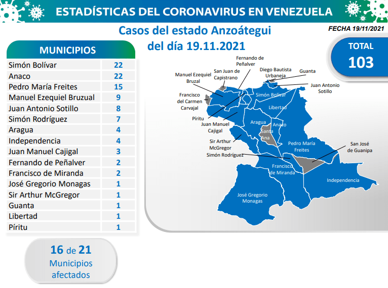 Anzoátegui el estado con más casos de COVID-19, hay contagios en 16 de sus 21&nbsp;municipios