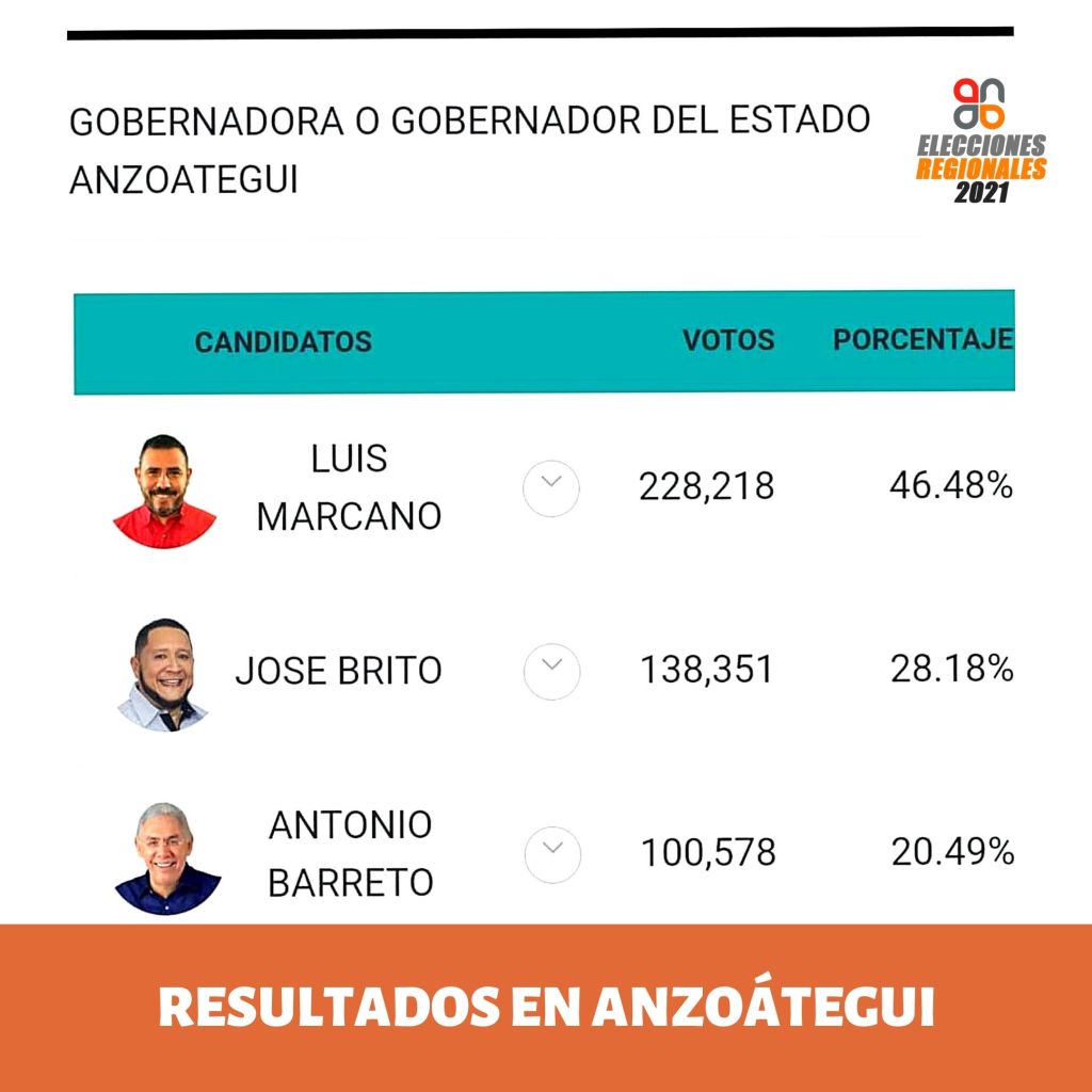 Oposición perdió Anzoátegui y se ubica como la tercera fuerza política de la&nbsp;entidad