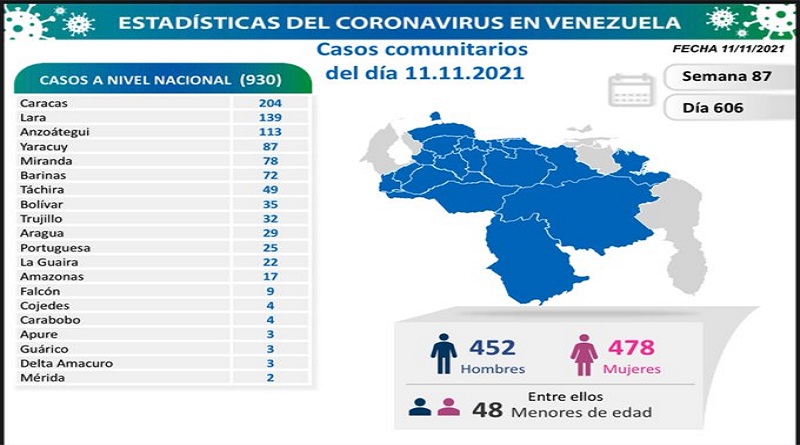 ¡A cuidarnos!, Anzoátegui suma 113 nuevos casos y ocupa tercer lugar en las&nbsp;estadísticas