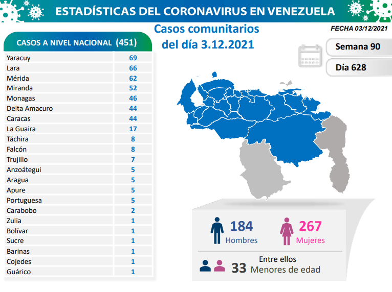 Venezuela registra 452 nuevos casos de COVID-19, siete personas perdieron la batalla en las últimas&nbsp;horas