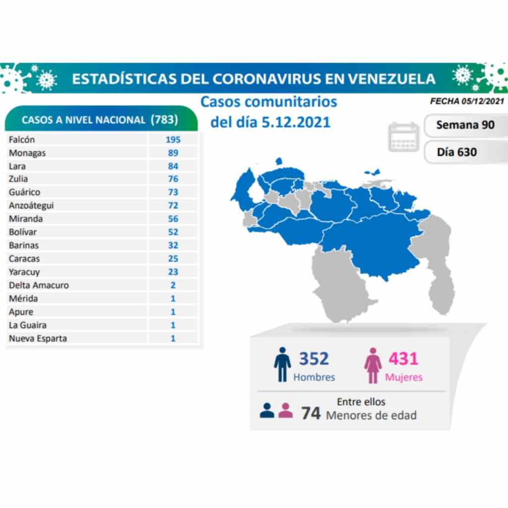 785 nuevos casos de COVID-19 y 7 fallecidos en las últimas&nbsp;horas