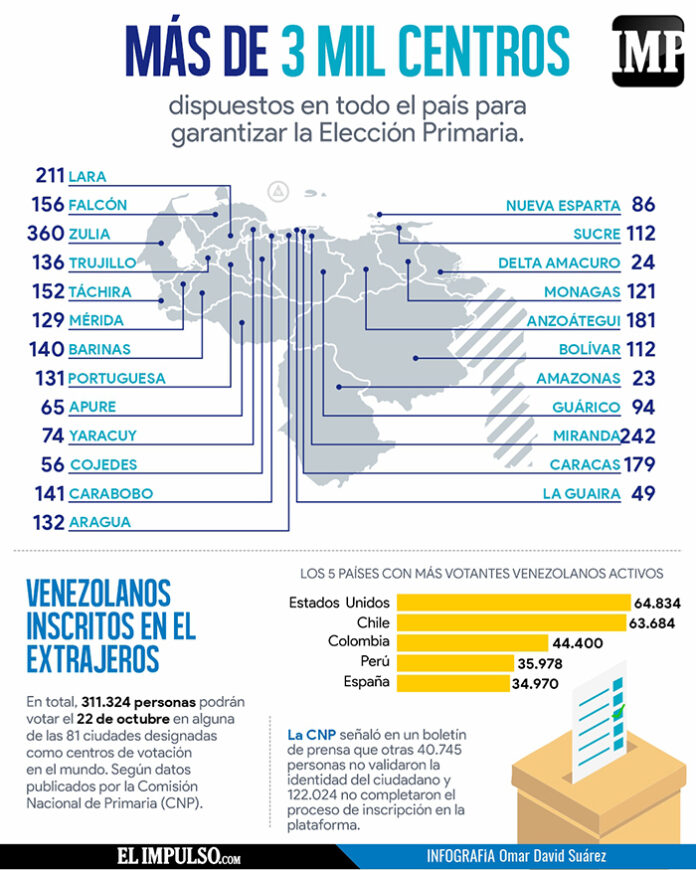 #Infografía: Más de 3 mil centros electorales habilitados para la Elección Primaria de este&nbsp;domingo